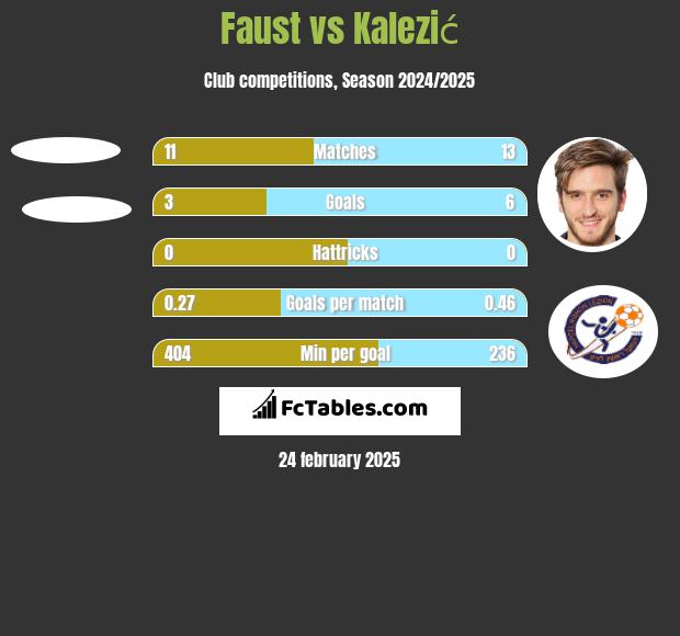 Faust vs Kalezić h2h player stats