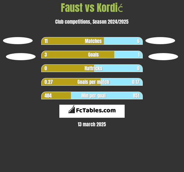 Faust vs Kordić h2h player stats