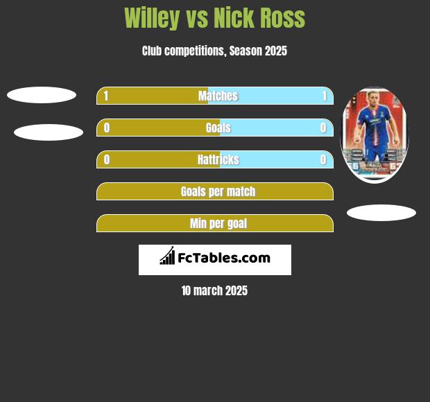 Willey vs Nick Ross h2h player stats