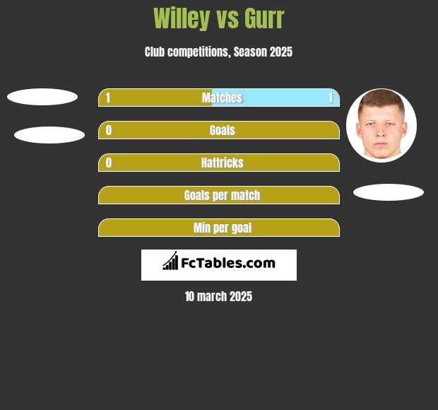 Willey vs Gurr h2h player stats