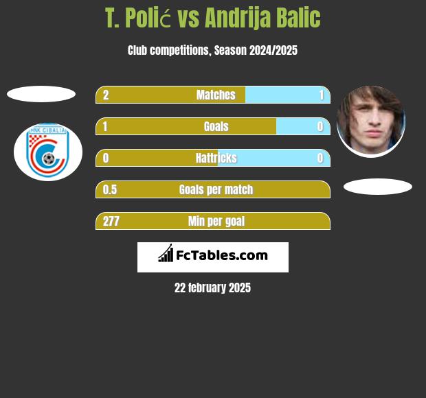 T. Polić vs Andrija Balic h2h player stats