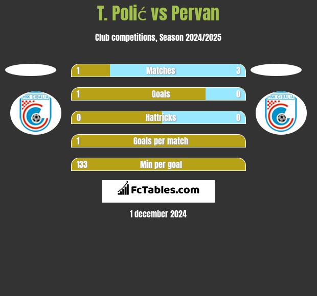 T. Polić vs Pervan h2h player stats