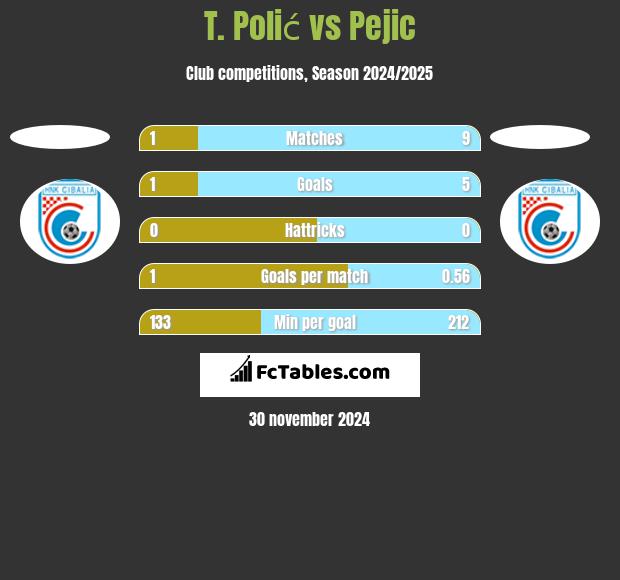 T. Polić vs Pejic h2h player stats