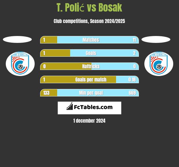 T. Polić vs Bosak h2h player stats