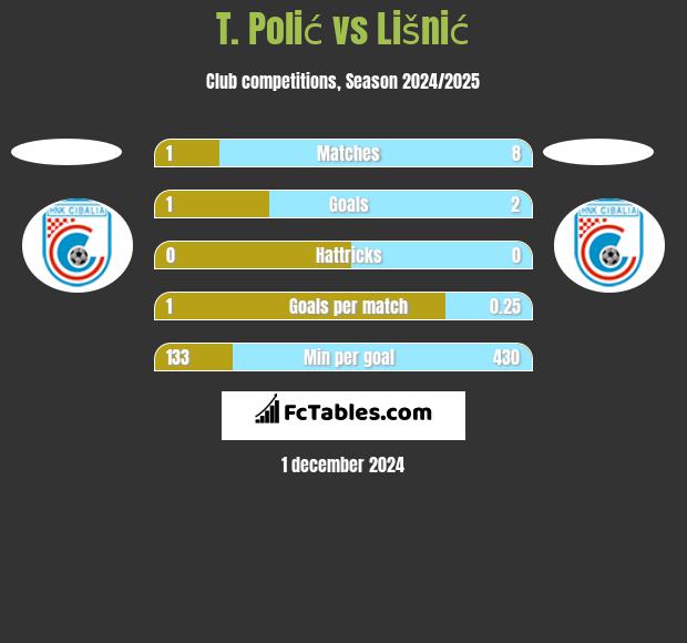 T. Polić vs Lišnić h2h player stats