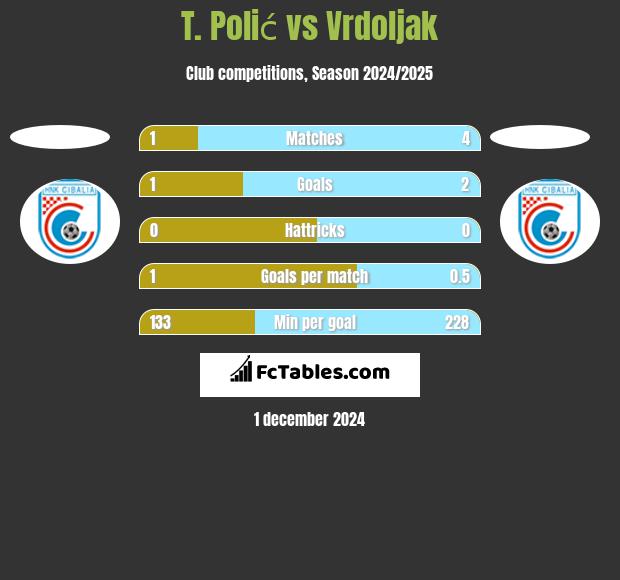 T. Polić vs Vrdoljak h2h player stats