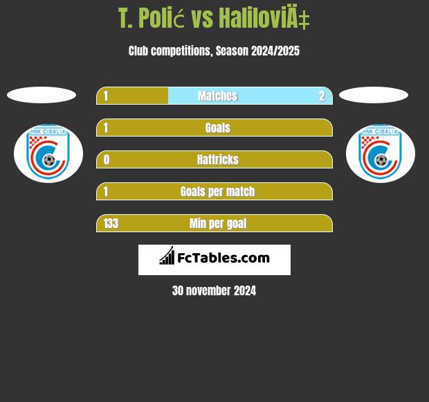 T. Polić vs HaliloviÄ‡ h2h player stats