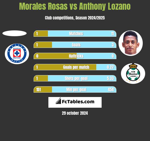 Morales Rosas vs Anthony Lozano h2h player stats