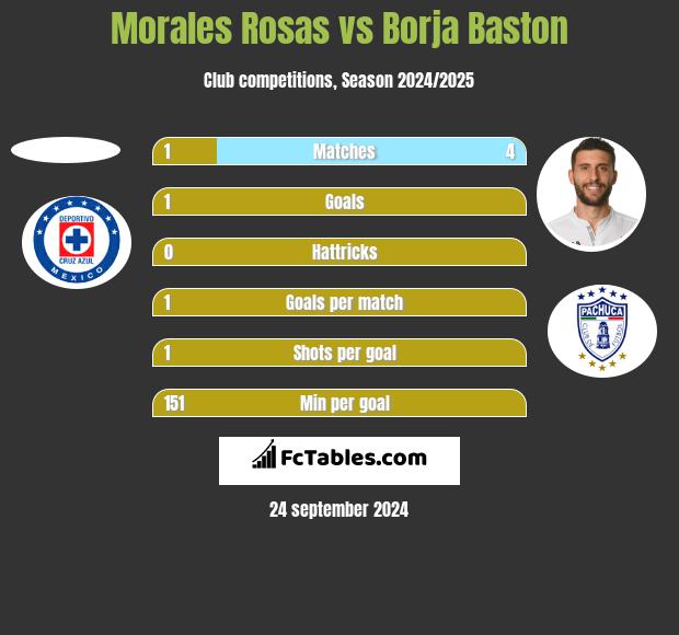 Morales Rosas vs Borja Baston h2h player stats