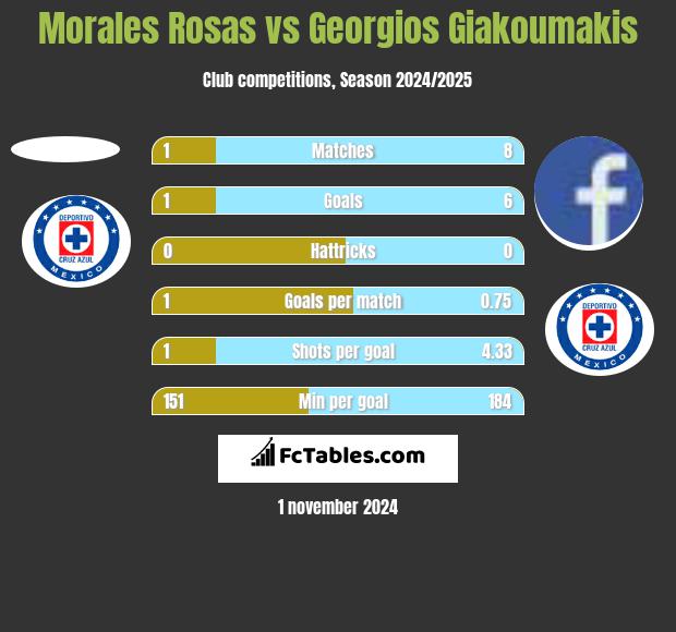 Morales Rosas vs Georgios Giakoumakis h2h player stats