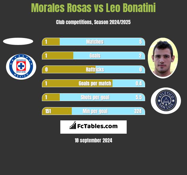 Morales Rosas vs Leo Bonatini h2h player stats