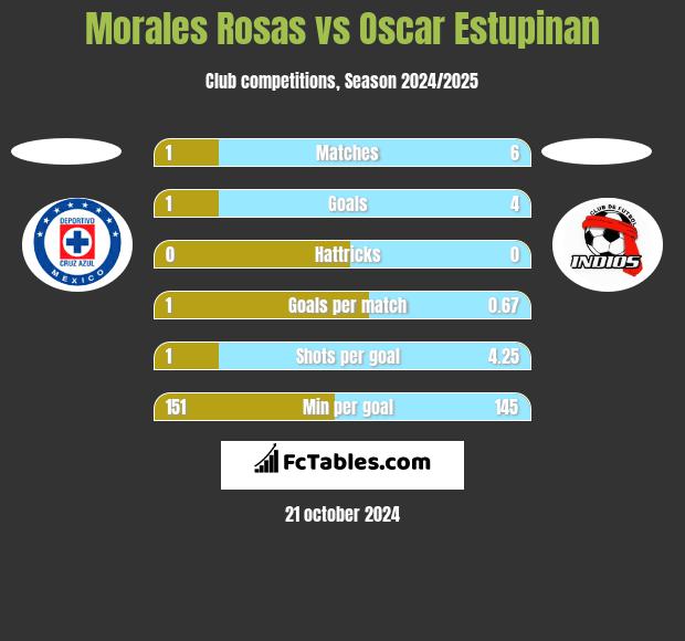 Morales Rosas vs Oscar Estupinan h2h player stats