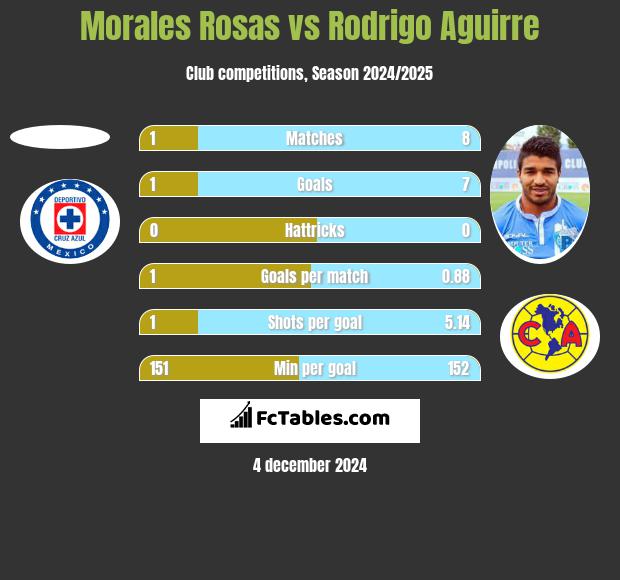 Morales Rosas vs Rodrigo Aguirre h2h player stats