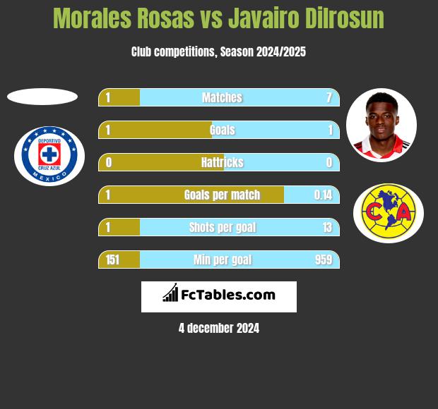 Morales Rosas vs Javairo Dilrosun h2h player stats