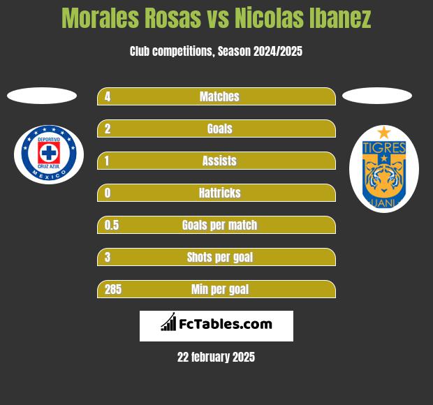 Morales Rosas vs Nicolas Ibanez h2h player stats