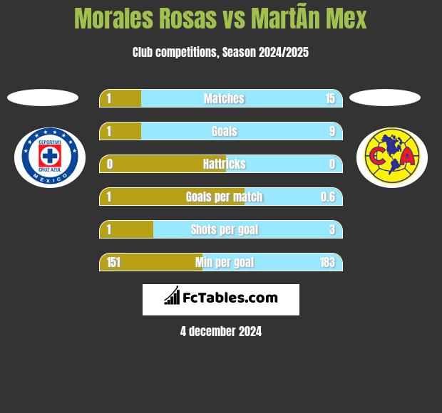 Morales Rosas vs MartÃ­n Mex h2h player stats