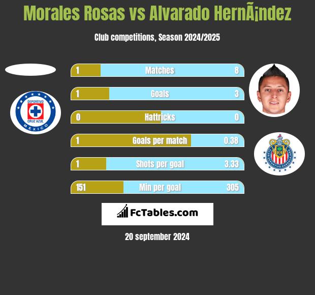 Morales Rosas vs Alvarado HernÃ¡ndez h2h player stats