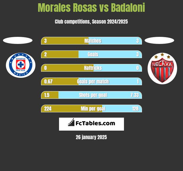 Morales Rosas vs Badaloni h2h player stats