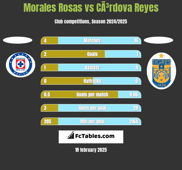 Morales Rosas vs CÃ³rdova Reyes h2h player stats