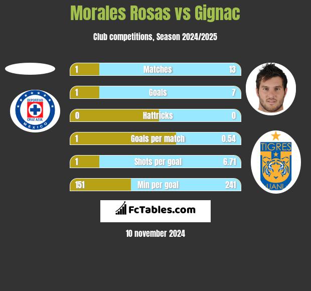 Morales Rosas vs Gignac h2h player stats