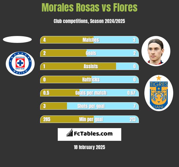 Morales Rosas vs Flores h2h player stats