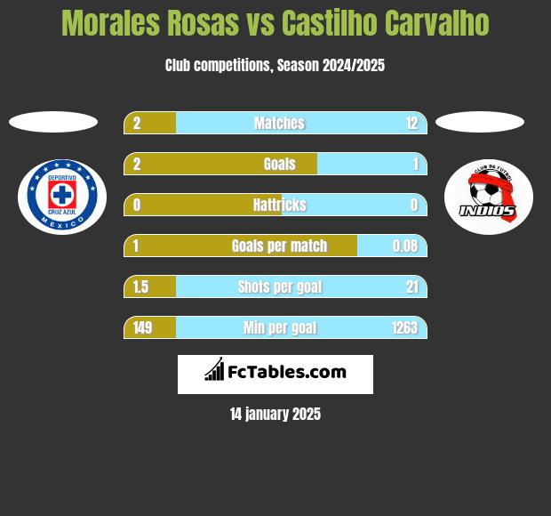 Morales Rosas vs Castilho Carvalho h2h player stats