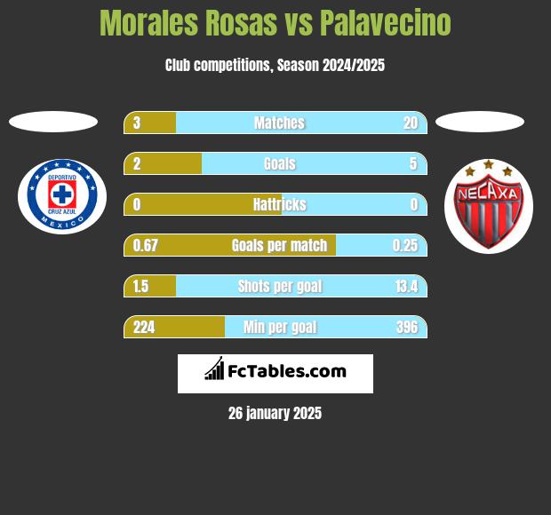 Morales Rosas vs Palavecino h2h player stats