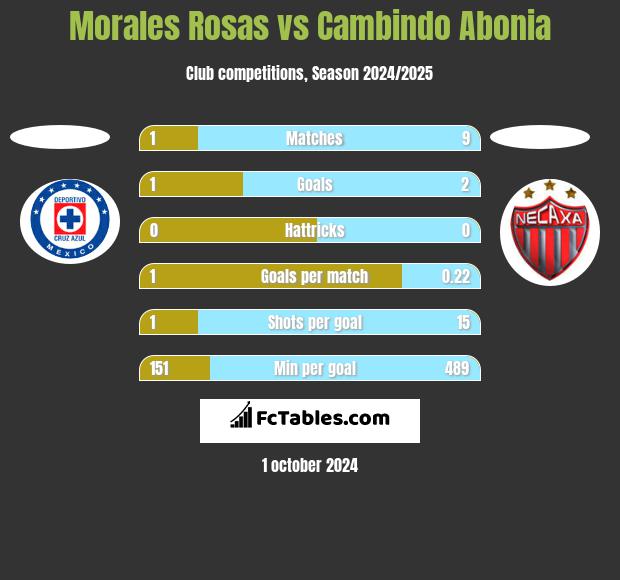 Morales Rosas vs Cambindo Abonia h2h player stats