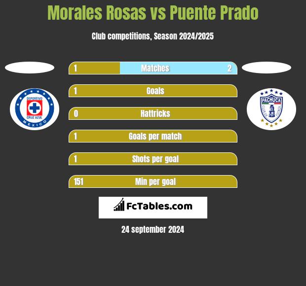 Morales Rosas vs Puente Prado h2h player stats