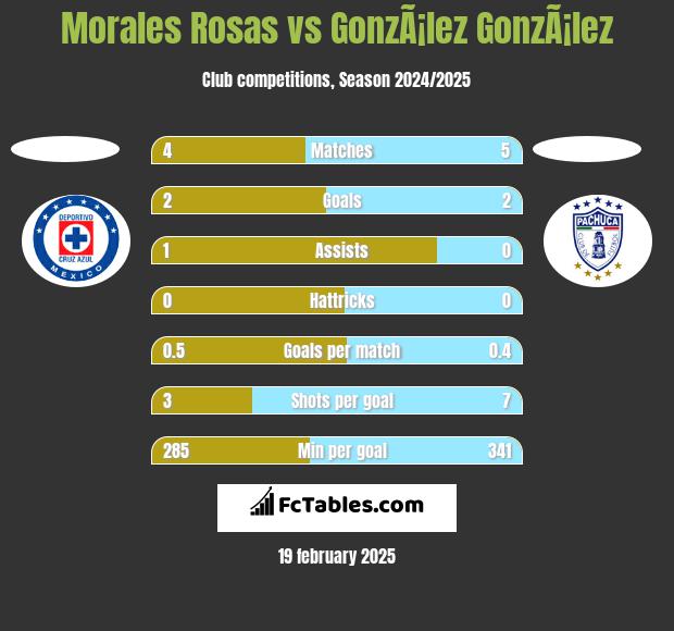 Morales Rosas vs GonzÃ¡lez GonzÃ¡lez h2h player stats