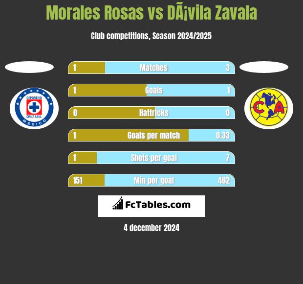 Morales Rosas vs DÃ¡vila Zavala h2h player stats