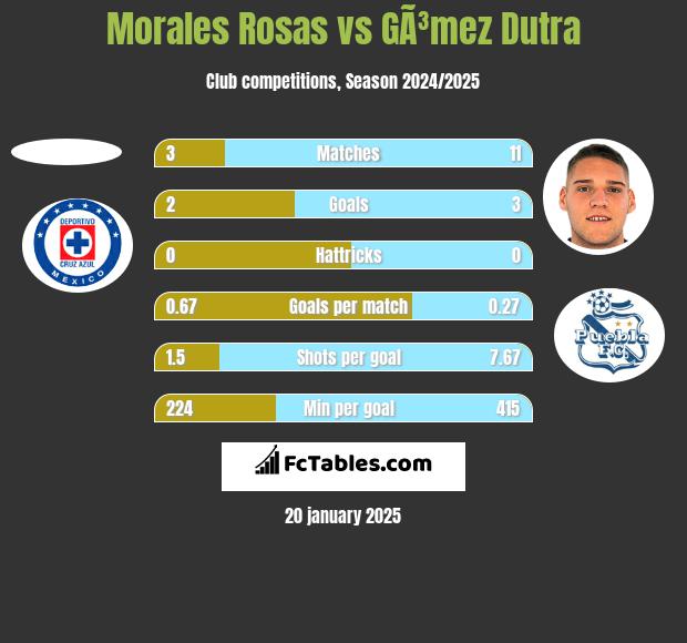 Morales Rosas vs GÃ³mez Dutra h2h player stats