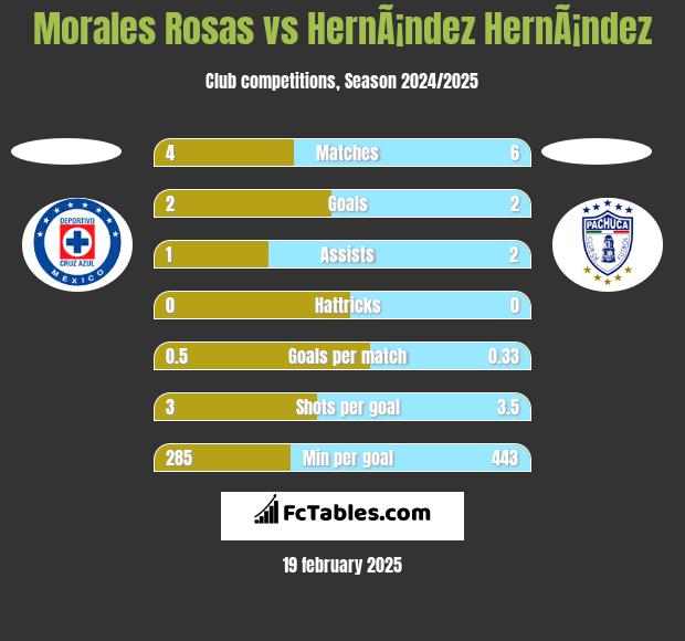 Morales Rosas vs HernÃ¡ndez HernÃ¡ndez h2h player stats