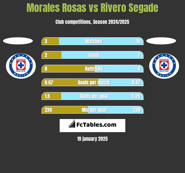 Morales Rosas vs Rivero Segade h2h player stats