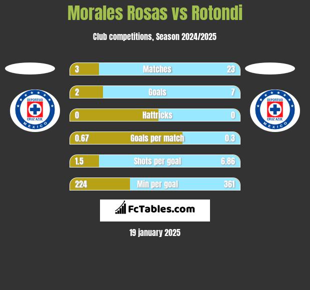 Morales Rosas vs Rotondi h2h player stats