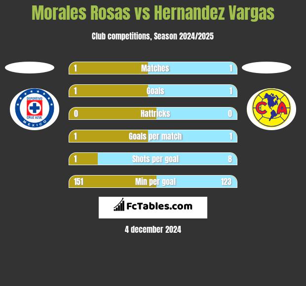 Morales Rosas vs Hernandez Vargas h2h player stats