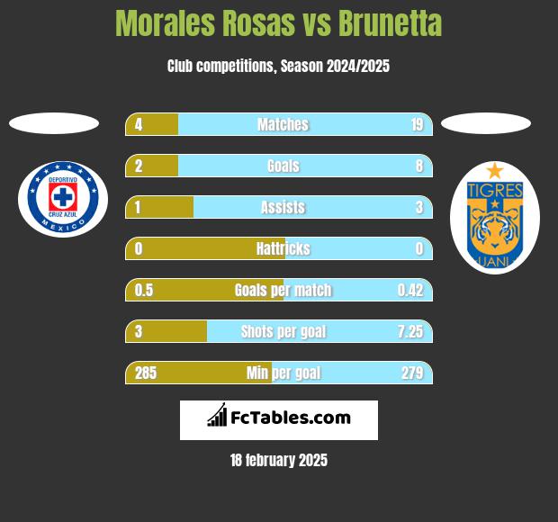 Morales Rosas vs Brunetta h2h player stats