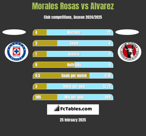 Morales Rosas vs Alvarez h2h player stats