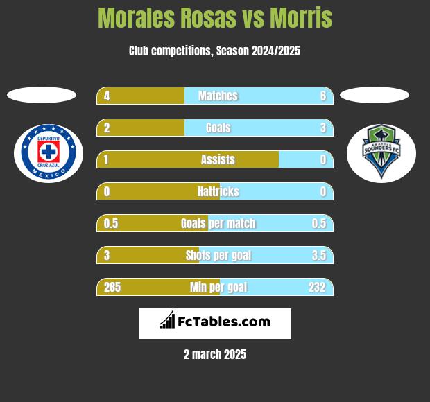 Morales Rosas vs Morris h2h player stats