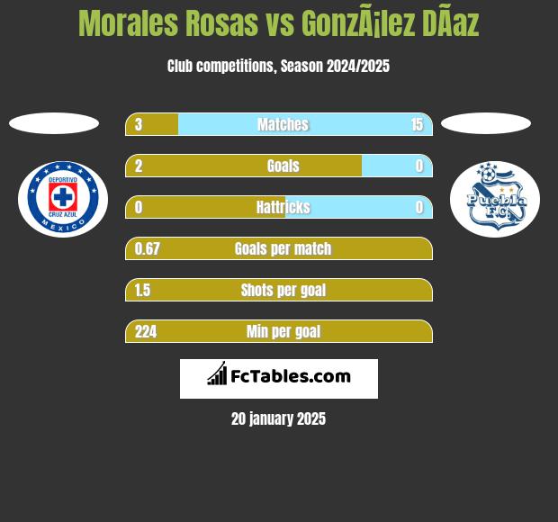 Morales Rosas vs GonzÃ¡lez DÃ­az h2h player stats