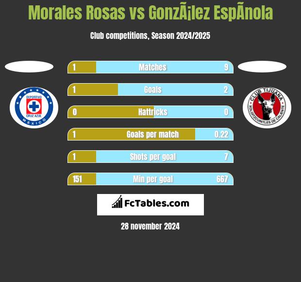 Morales Rosas vs GonzÃ¡lez EspÃ­nola h2h player stats