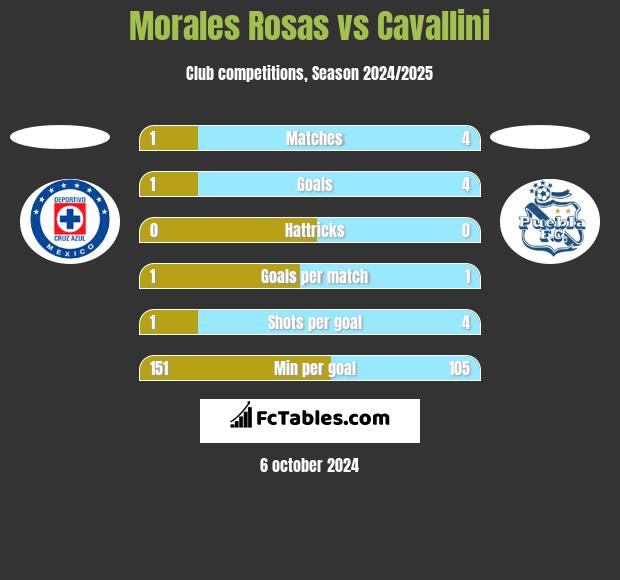 Morales Rosas vs Cavallini h2h player stats