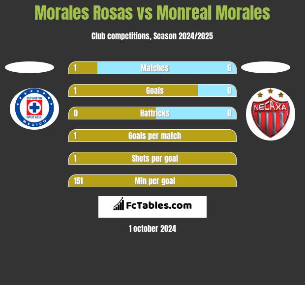 Morales Rosas vs Monreal Morales h2h player stats