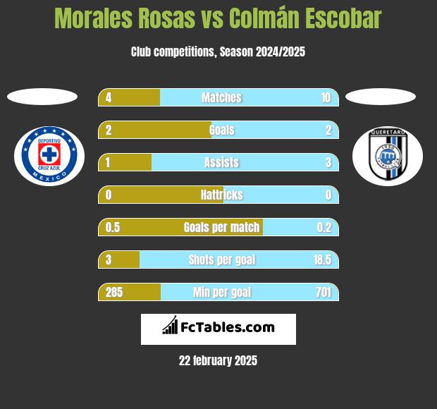 Morales Rosas vs Colmán Escobar h2h player stats