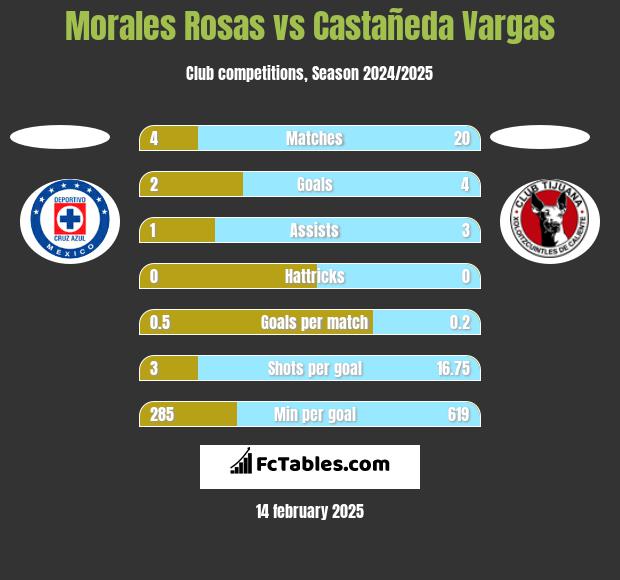 Morales Rosas vs Castañeda Vargas h2h player stats