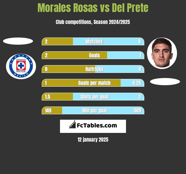 Morales Rosas vs Del Prete h2h player stats