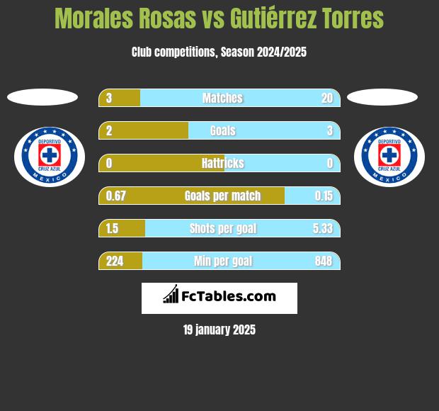 Morales Rosas vs Gutiérrez Torres h2h player stats