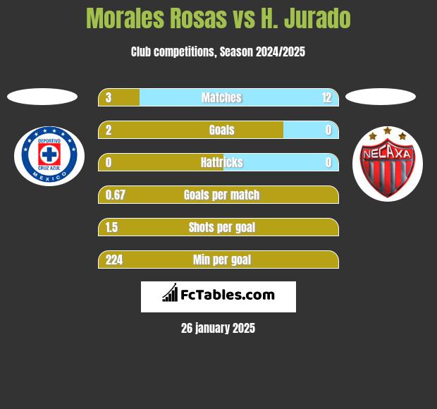 Morales Rosas vs H. Jurado h2h player stats