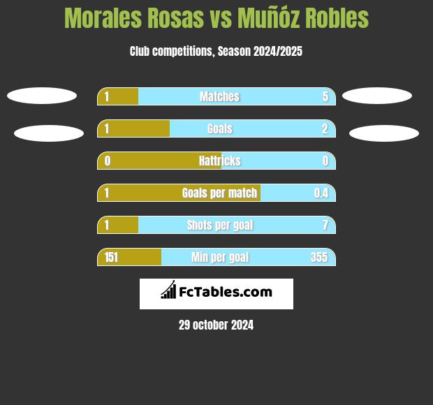 Morales Rosas vs Muñóz Robles h2h player stats