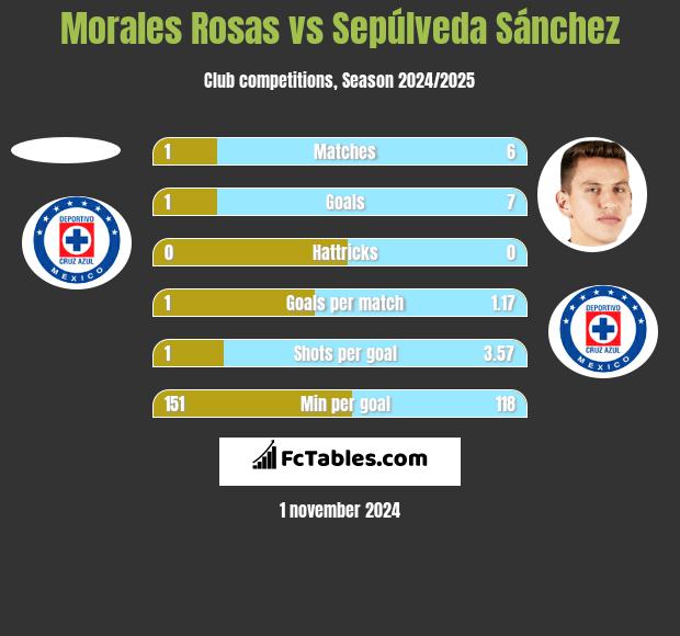 Morales Rosas vs Sepúlveda Sánchez h2h player stats